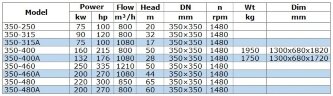 BGWB 350-460 (1210/50), 250kW, 1480 Ex horizontal centrifugal pump