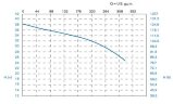 Горизонтальный центробежный насос МВ 180, PVDF, VITON, A