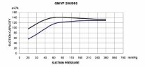 Вакуумный моноблочный насос GMVP 200/085