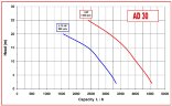 Насос для творожной массы AlphaDynamic AD30.1/01 0,55kW импеллерный