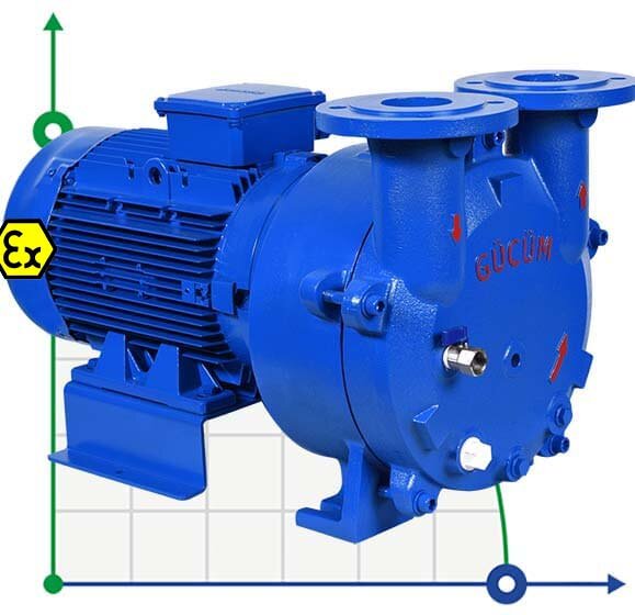 Vakuumpumpe für Molekularsieb-Regeneration GMVP 230/120 mit 1450 U/min 50Hz 5,5 kW Motor in explosionsgeschützter Ausführung