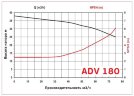 ADV 180/PP/1250/15HP/2800/BSP - вертикальный центробежный насос