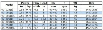 BGWB 40-160(I)A (5,5/6), 0,55 kW, 1450, Ех насос центробежный горизонтальный