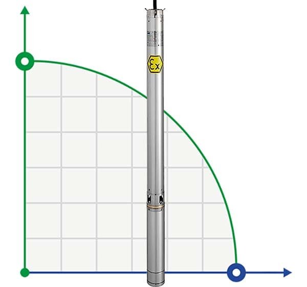 Bomba de pozo sumergible 4 pulgadas ATEX ID ALPHA EX 9, 380V para hidrocarburos