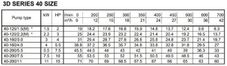 Моноблочный центробежный насос 3DS/I 40-160/4,0