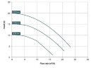 Насос с магнитной муфтой DM 15 PP, VITON, 1,5 кВт