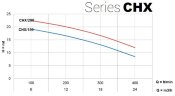 Насос из нержавеющей стали для систем охлаждения CHX-V/150, 1,1 кВт, 24 м3/час, 21м, 380V/T, AISI 304 (EBARA DWC)
